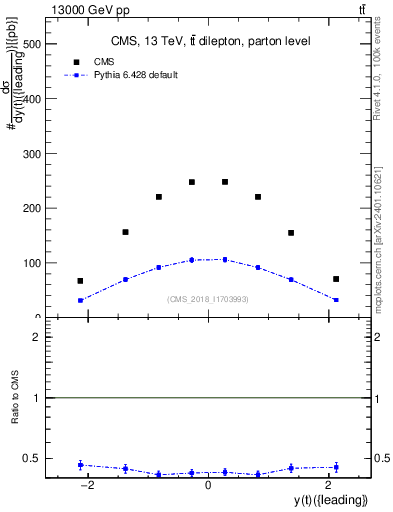 Plot of top.y in 13000 GeV pp collisions