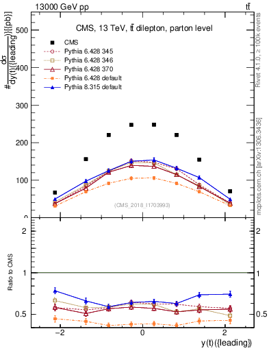 Plot of top.y in 13000 GeV pp collisions