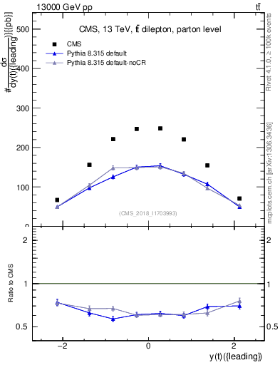 Plot of top.y in 13000 GeV pp collisions