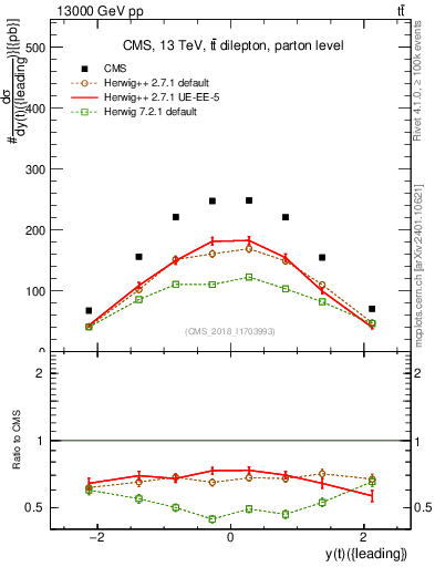 Plot of top.y in 13000 GeV pp collisions
