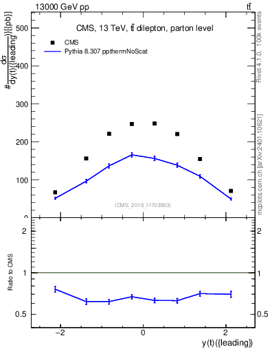 Plot of top.y in 13000 GeV pp collisions