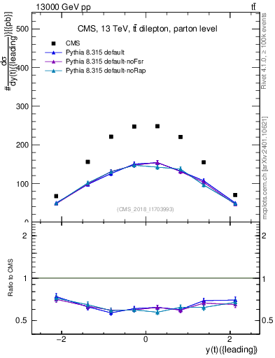 Plot of top.y in 13000 GeV pp collisions