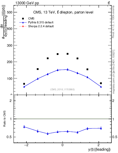 Plot of top.y in 13000 GeV pp collisions
