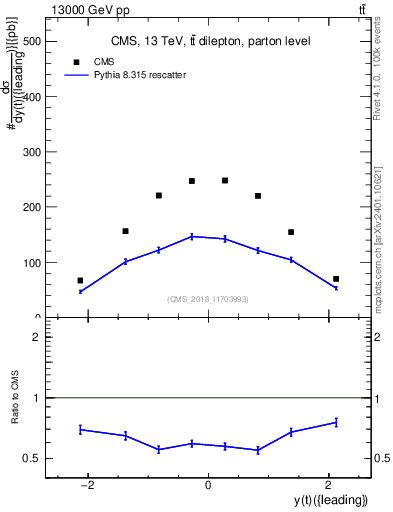 Plot of top.y in 13000 GeV pp collisions