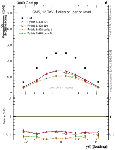 Plot of top.y in 13000 GeV pp collisions