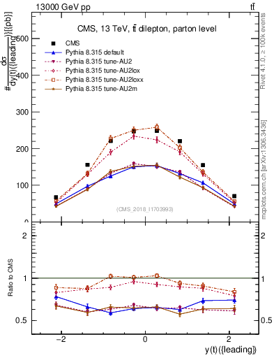 Plot of top.y in 13000 GeV pp collisions