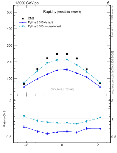Plot of top.y in 13000 GeV pp collisions