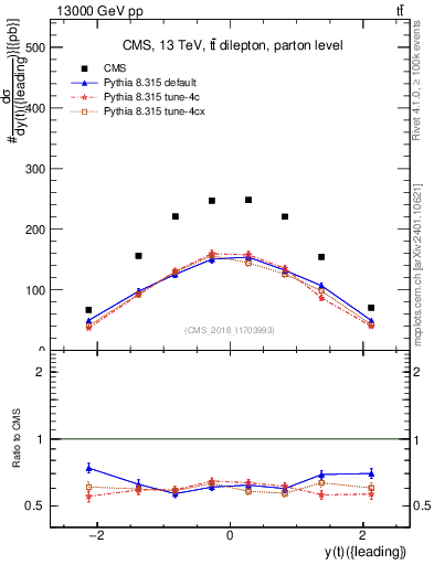 Plot of top.y in 13000 GeV pp collisions