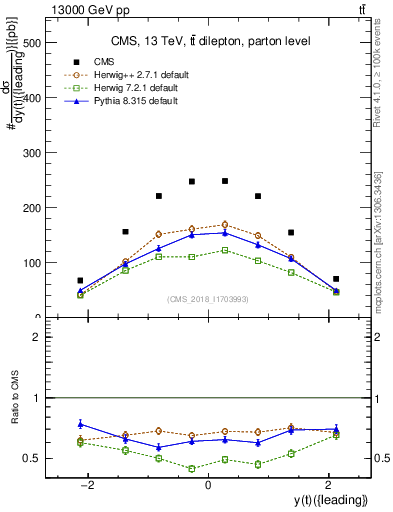 Plot of top.y in 13000 GeV pp collisions