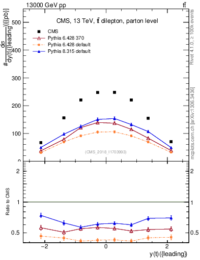 Plot of top.y in 13000 GeV pp collisions