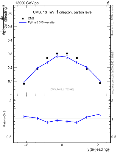 Plot of top.y in 13000 GeV pp collisions