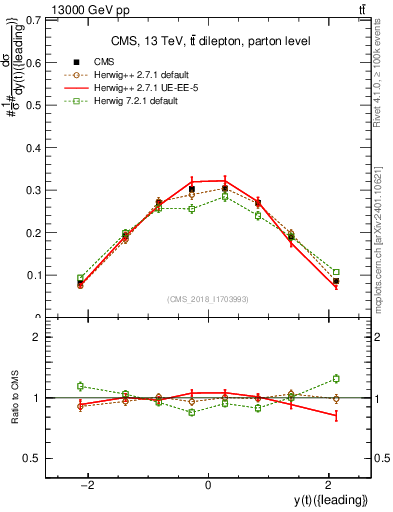 Plot of top.y in 13000 GeV pp collisions