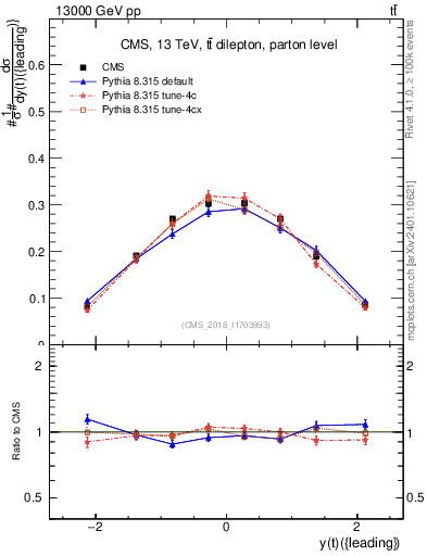 Plot of top.y in 13000 GeV pp collisions