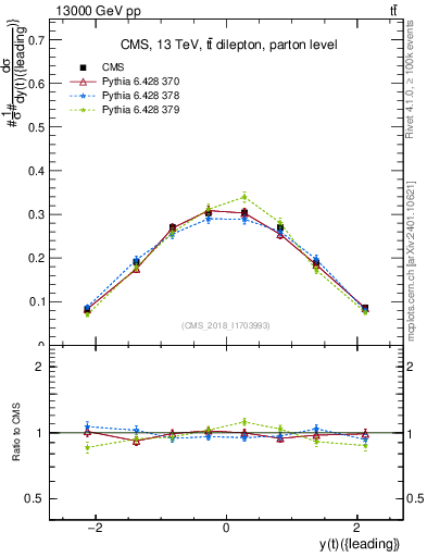 Plot of top.y in 13000 GeV pp collisions