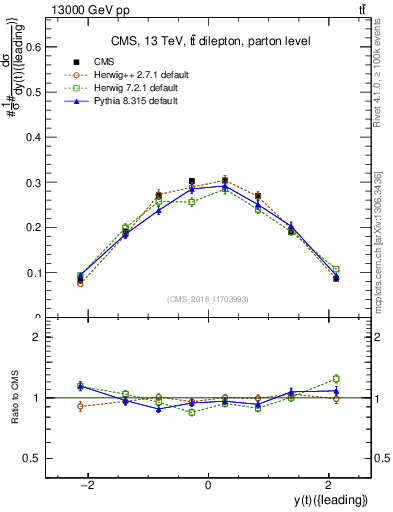 Plot of top.y in 13000 GeV pp collisions