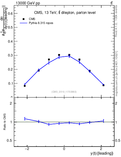 Plot of top.y in 13000 GeV pp collisions
