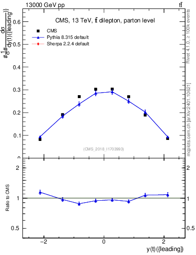 Plot of top.y in 13000 GeV pp collisions