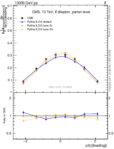 Plot of top.y in 13000 GeV pp collisions