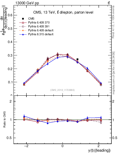 Plot of top.y in 13000 GeV pp collisions