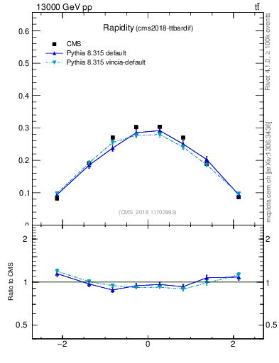Plot of top.y in 13000 GeV pp collisions