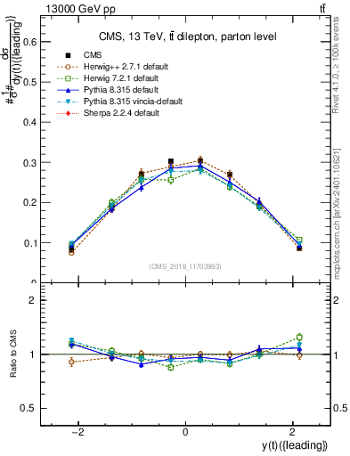 Plot of top.y in 13000 GeV pp collisions