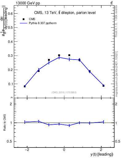Plot of top.y in 13000 GeV pp collisions