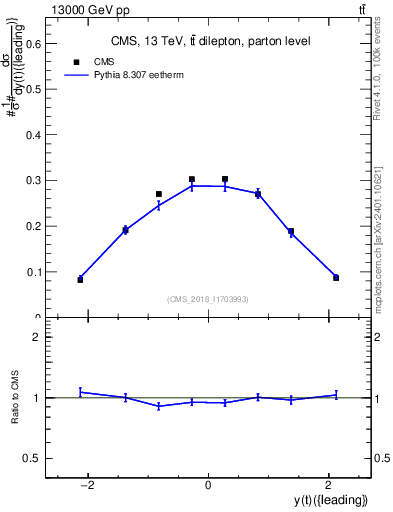 Plot of top.y in 13000 GeV pp collisions