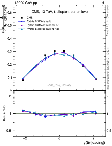 Plot of top.y in 13000 GeV pp collisions