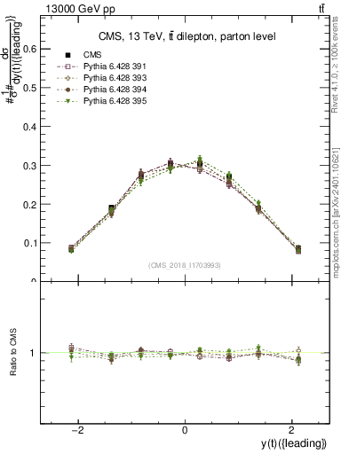 Plot of top.y in 13000 GeV pp collisions