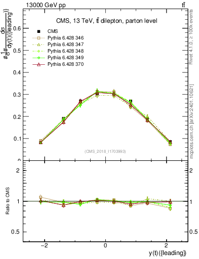 Plot of top.y in 13000 GeV pp collisions