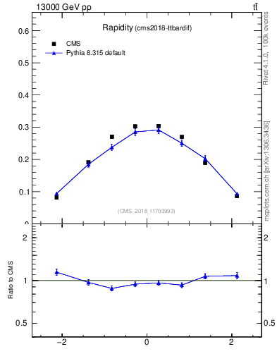 Plot of top.y in 13000 GeV pp collisions