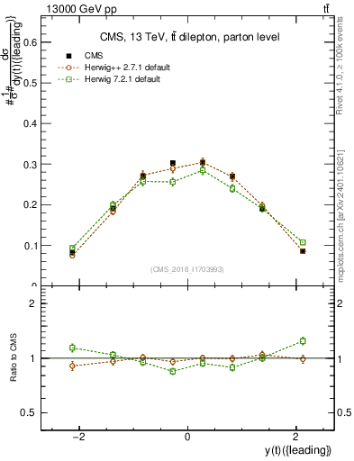 Plot of top.y in 13000 GeV pp collisions