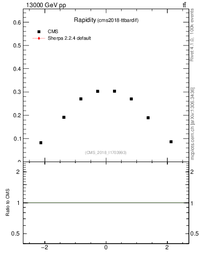 Plot of top.y in 13000 GeV pp collisions