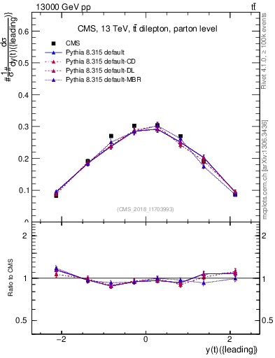 Plot of top.y in 13000 GeV pp collisions