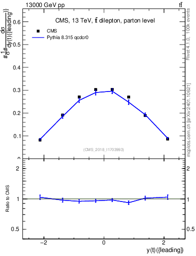 Plot of top.y in 13000 GeV pp collisions