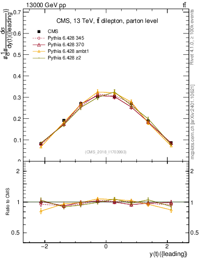 Plot of top.y in 13000 GeV pp collisions