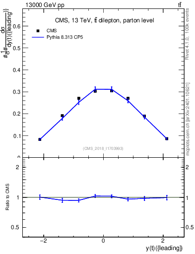 Plot of top.y in 13000 GeV pp collisions
