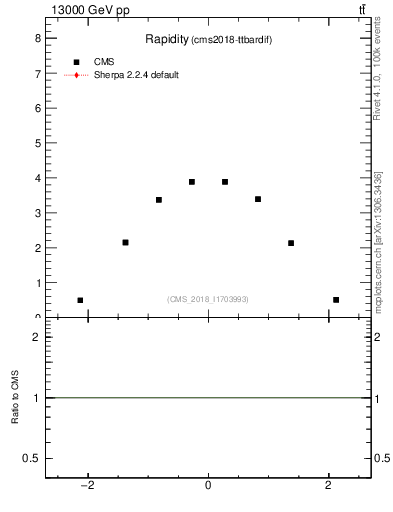 Plot of top.y in 13000 GeV pp collisions