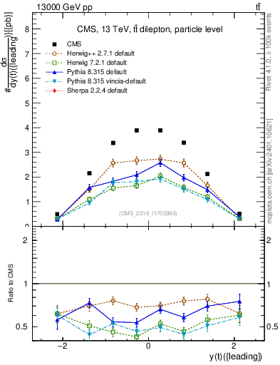 Plot of top.y in 13000 GeV pp collisions
