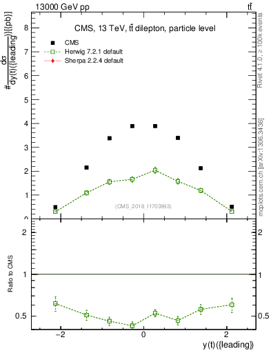 Plot of top.y in 13000 GeV pp collisions