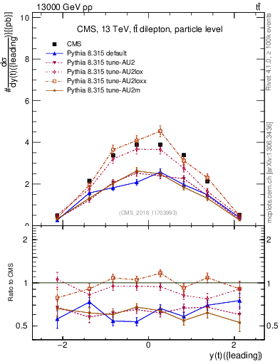 Plot of top.y in 13000 GeV pp collisions