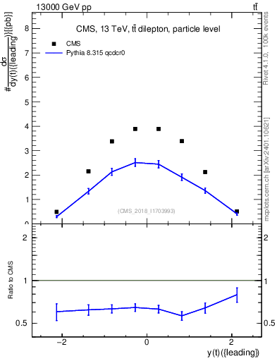 Plot of top.y in 13000 GeV pp collisions