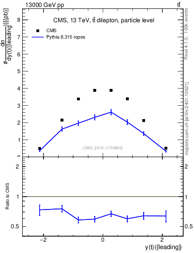 Plot of top.y in 13000 GeV pp collisions