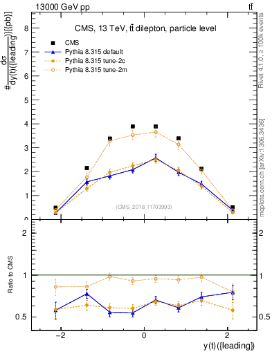 Plot of top.y in 13000 GeV pp collisions