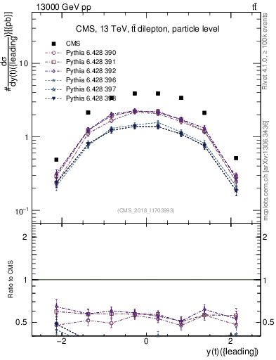 Plot of top.y in 13000 GeV pp collisions