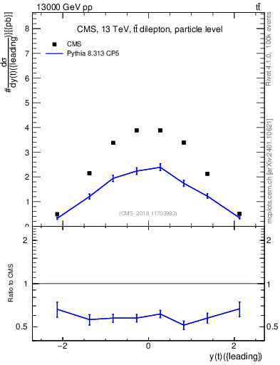 Plot of top.y in 13000 GeV pp collisions