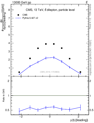 Plot of top.y in 13000 GeV pp collisions