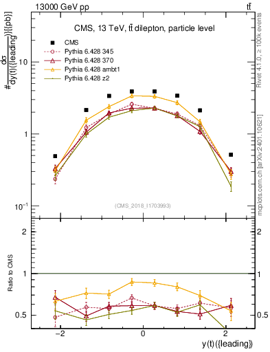Plot of top.y in 13000 GeV pp collisions