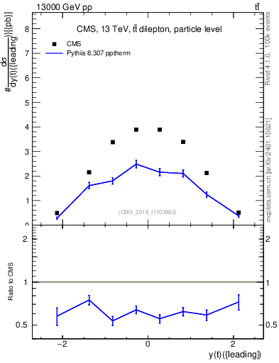 Plot of top.y in 13000 GeV pp collisions
