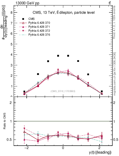 Plot of top.y in 13000 GeV pp collisions